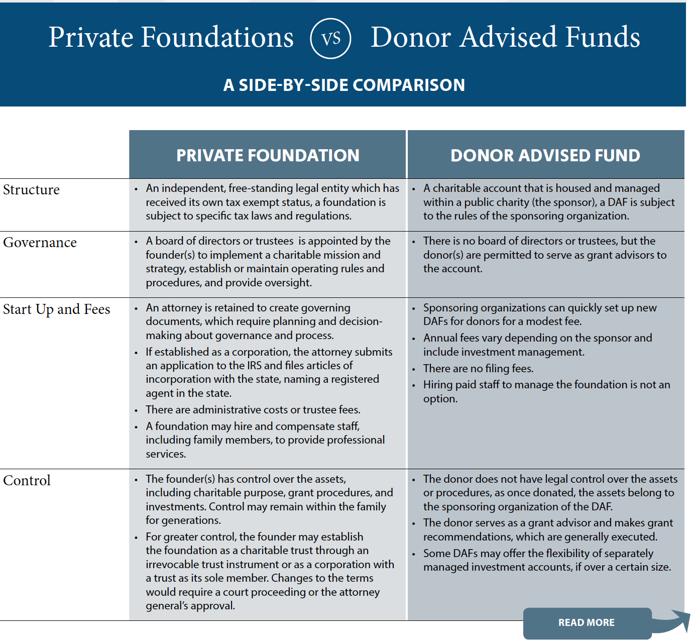 is-a-donor-advised-fund-or-private-foundation-right-for-you-first